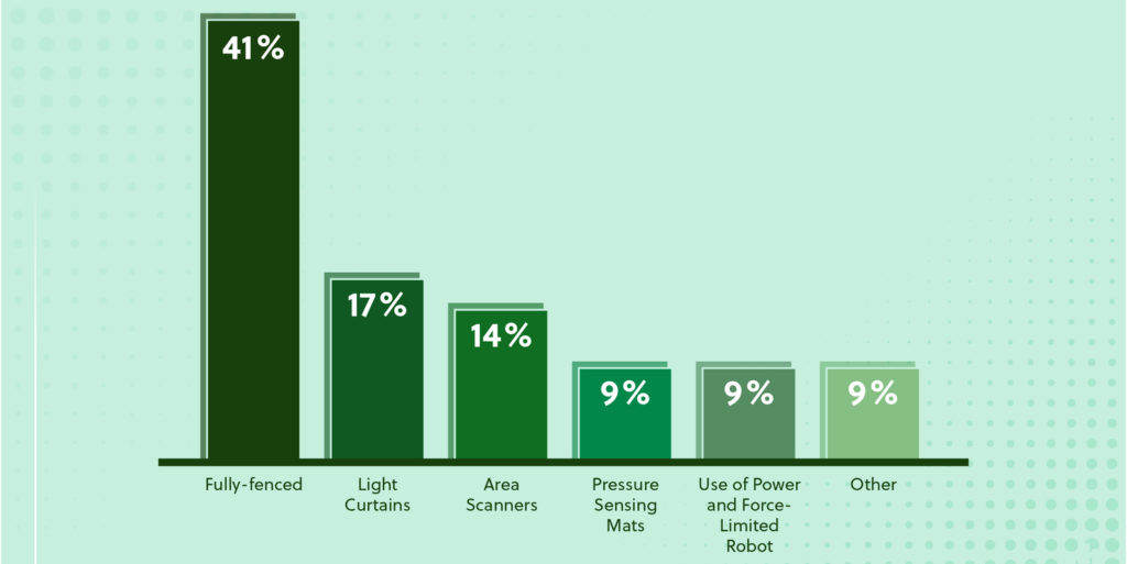您設(shè)施中目前針對(duì)機(jī)器人采取的保護(hù)措施是什么？